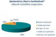 Tömegközlekedők használják az Ubert itthon 10