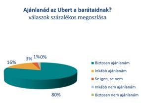 Tömegközlekedők használják az Ubert itthon 5