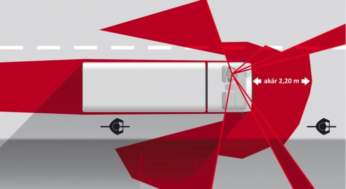 A holttér méretét az utóbbi években az autóbuszokra, kamionokra szerelt speciális tükrök alkalmazásával igyekeznek csökkenteni, de egyrészt ennek korlátai vannak, másrészt rengeteg régebbi gépjármű is üzemel, amelyeken nincsenek újabb fejlesztésű tükrök, harmadrészt a legkorszerűbb tükrök mellett is előfordul, hogy a vezető nem észleli a holttérben lévő embert, kerékpárt. (fotó - www.mvkzrt.hu)