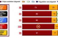 Taxisok: illegális feketelistát működtet a BKK 10