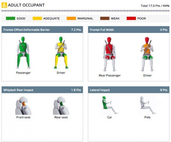 Lebőgött, kigyulladt a törésteszten az olasz kisautó 7