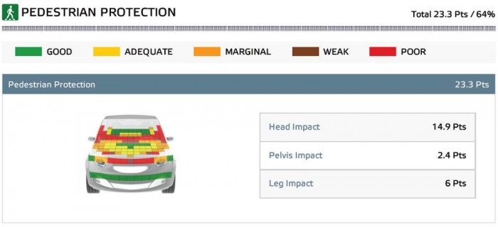 Lebőgött, kigyulladt a törésteszten az olasz kisautó 8