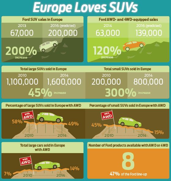 Meredeken emelkednek a terepjárós Ford-modellek értékesítései Európában