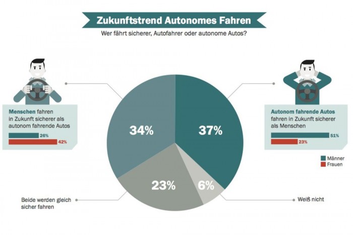 A nők az emberekben, a férfiak a számítógépekben bíznak 3 Az AXA biztosító megbízásából készült felmérésre válaszoló nők 23, a férfiak 51 százaléka szerint lesz biztonságosabb a közlekedés, ha a gépek vezetnek helyettünk