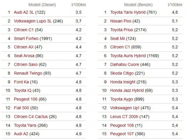 Dízel vagy hibrid? – Mutatjuk, mivel a legolcsóbb autózni 5