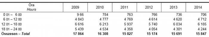 Balesetek száma napszak szerint (2014 egészére vonatkozó adatok, ahogyan a cikkben szereplő adatsorok is egész évre vonatkoznak. Kattintson a képre, és megjelenik nagyobb méretben a táblázat!)