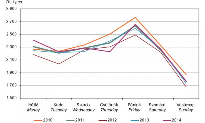 Balesetek száma a hét napjai szerint (Kattintson a képre, és megjelenik nagyobb méretben a táblázat!)