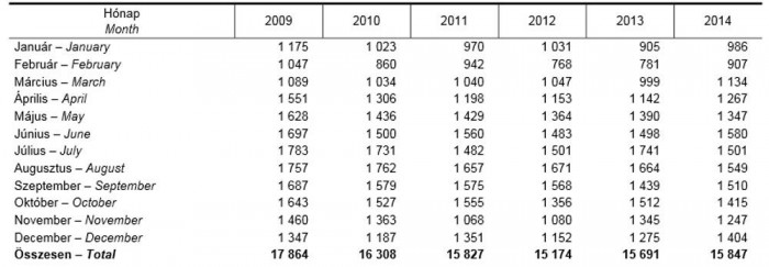 Balesetek száma hónapok szerint (Kattintson a képre, és megjelenik nagyobb méretben a táblázat!)