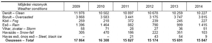 Balesetek száma az időjárás függvényében (Kattintson a képre, és megjelenik nagyobb méretben a táblázat!)
