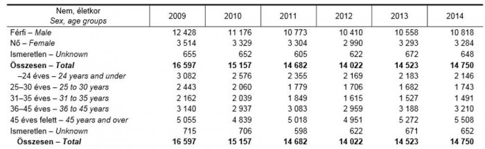 A járművezetők által okozott balesetek száma nem és életkor szerint (Kattintson a képre, és megjelenik nagyobb méretben a táblázat!)
