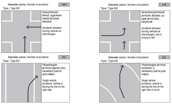 A leggyakoribb személysérüléses közúti közlekedési járműbalesetek (Kattintson a képre, és megjelennek nagyobb méretben az ábrák!)