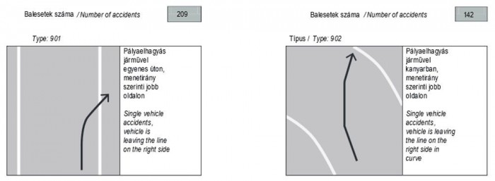 Az ittasan okozott balesetek leggyakoribb típusai (Kattintson a képre, és megjelennek nagyobb méretben az ábrák!)