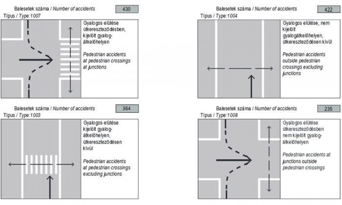 A leggyakoribb személysérüléses közúti közlekedési gyalogosbalesetek (Kattintson a képre, és megjelennek nagyobb méretben az ábrák!)