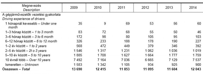 A gépjármű vezetők által okozott balesetek száma vezetési gyakorlat szerint
(Kattintson a képre, és megjelenik nagyobb méretben a táblázat)
