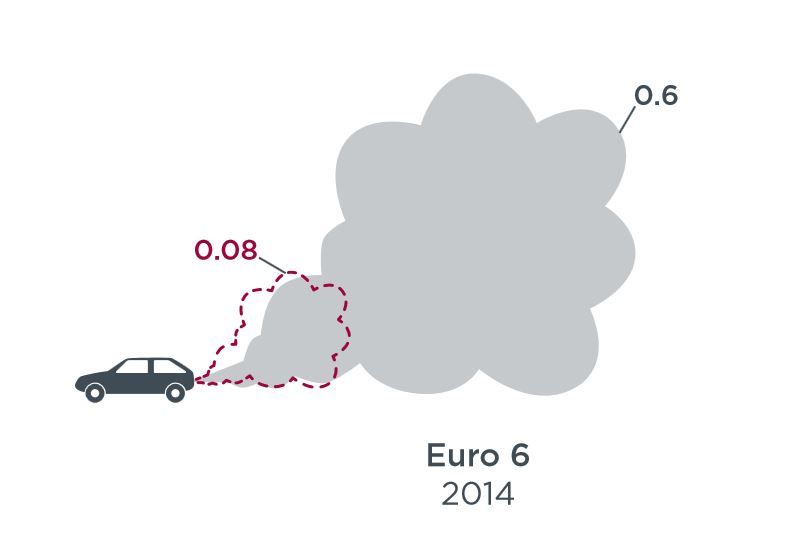 Lilával az Euro 6 norma határértéke, szürkével a ténylegesen mért értékek. Több mint 10 autóval születtek a vizsgálati eredmények, nitrogén-oxid-kibocsátásuk a mérési körülményektől függően 10-40 szerese volt az amerikai, ennél alacsonyabb NOx-határértéknek. Viszont olyan autó is akadt, amely valóban teljesítette a szabványt