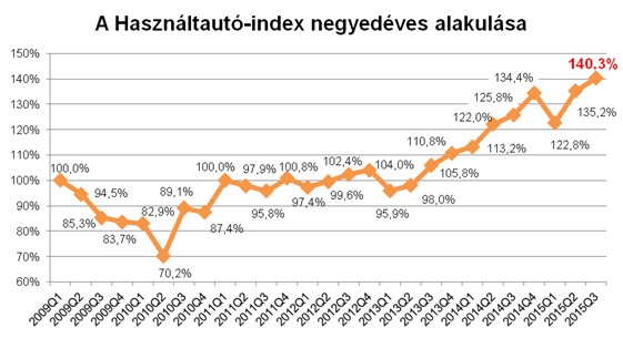 15 millióra büntettek egy magyar autókereskedést 6