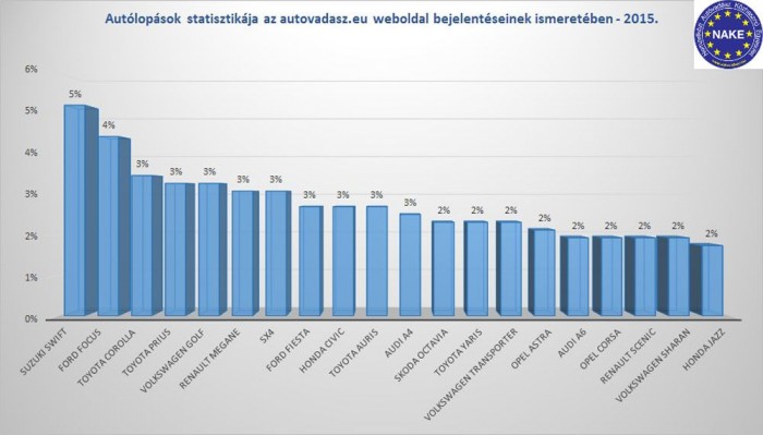 Itt a 2015-ös autólopási statisztika 7