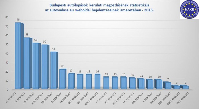 Itt a 2015-ös autólopási statisztika 8 | Vezess Itt a 2015-ös autólopási statisztika 8