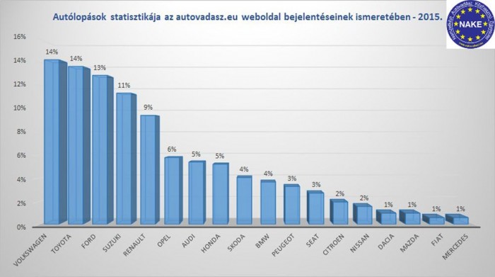 Itt a 2015-ös autólopási statisztika 15 Itt a 2015-ös autólopási statisztika 15