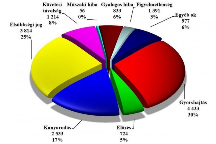 Vajon készül valamire a rendőrség a gyorshajtásokkal kapcsolatban? 13 Ezzel a tortával indokolja a rendőrség évek óta, hogy a traffizás a legfontosabb feladata az utakon, pedig a 30%-nyi gyorshajtás töredéke, 2-3% csupán az abszolút gyorshajtás a pont a rendőrségtől érkező adatokból felépített statisztikák alapján