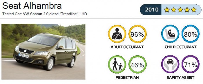 Teszt: Seat Alhambra 2.0TDI DSG – 2016 7 Nagyon jó eredményt ért el az Alhambrával azonos Sharan az Euro NCAP töréstesztjén. Korábbi cikkünk elolvasásához kattintsatok a képre!