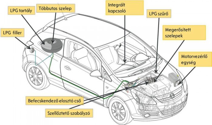 Hogyan költsek kevesebbet benzinre? 1 Az Opel a turbós benzinesből csinált gyári garanciás LPG-s változatot erősített szelepekkel és szelepülékkel