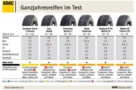 Bónusztrack: a keveset autózóknak, akik a havas napokon nélkülözni tudják a kocsit, megérheti a négyévszakos gumi. Évente 12-14 ezer forintot spórolunk meg csak a kétszeri átszerelés elmaradásával, ami kompenzálja a gumik magas árát