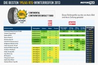 195/65 R15 méretben két szaklap is végzett tesztet. Az ábra azt igyekszik bemutatni, milyen eredményt ért el itt vagy ott az adott gumimárka