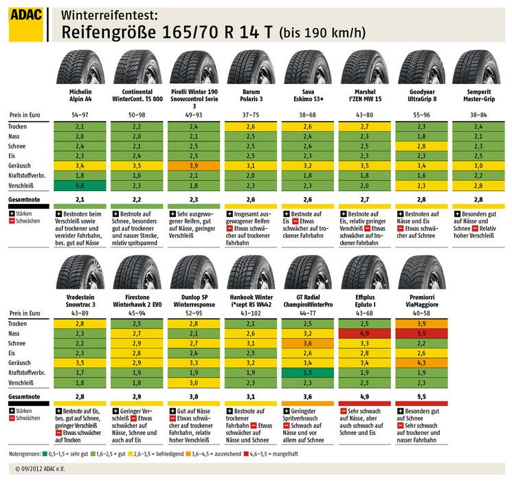 Ez a 165/70 R14-es kategória tesztje tavalyról