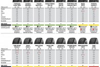 2011-es az ADAC tesztje, de a 195/65 R15 annyira fontos méret, hogy itt a helyük az eremdényeknek