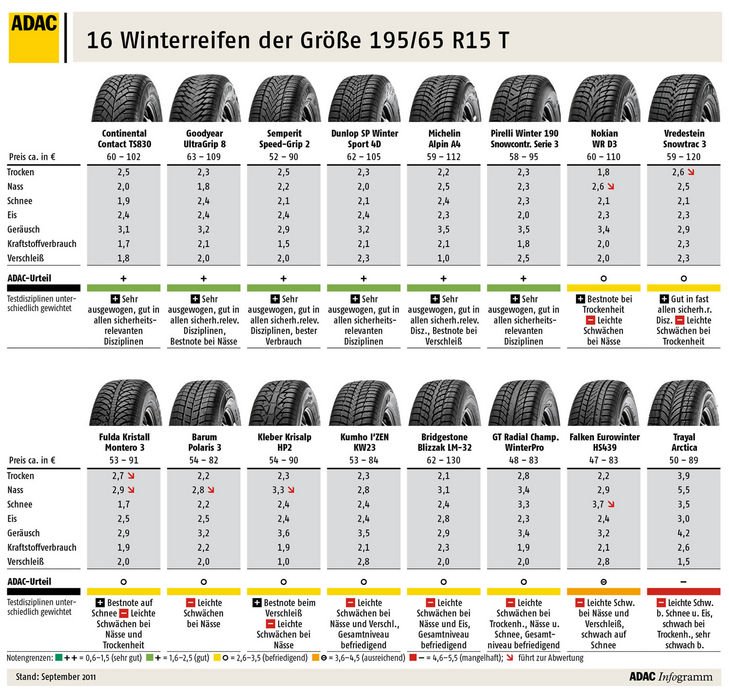 2011-es az ADAC tesztje, de a 195/65 R15 annyira fontos méret, hogy itt a helyük az eremdényeknek