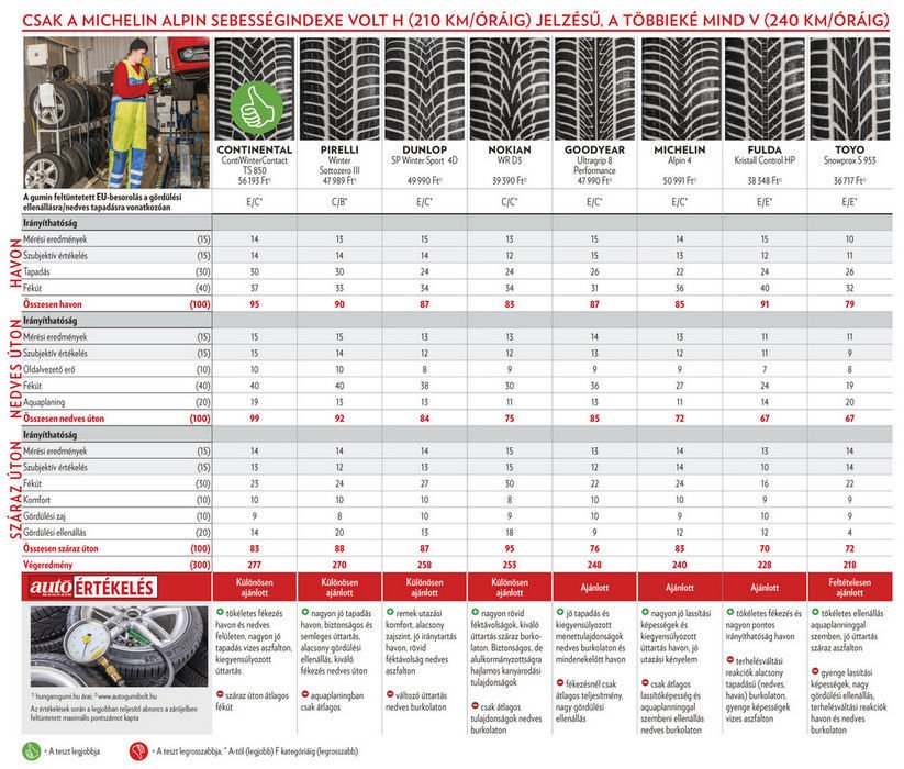 225/50 R17 méretben az Autó Magazin cikke szerint a Conti, a Pirelli és a Dunlop dobogós