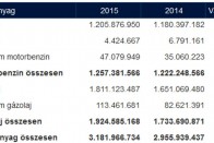 Az első két oszlop liter-adatai szépen mutatják, hogy mennyivel nőtt a hazai fogyasztás egy év alatt (forrás: Magyar Ásványolaj Szövetség)