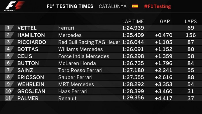 F1: Hamilton elképesztő távval kezdett 9 | Vezess barc_teszt_1_du