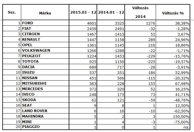 A kishaszonjármű-piac számai 2015-ben