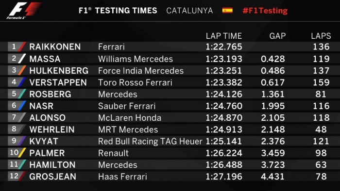 F1: A Ferrarié az utolsó előtti nap 2 barc_teszt_7_du