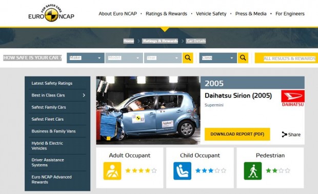 Használt autó: veszélytelen autók, félmilliótól 1 Az Euro NCAP honlapján az autó adatlapján a sárga Download Report (PDF) gombra kattintva jönnek lea részletes eredmények, a csillagok csak nagyjából mutatják a passzív biztonságot