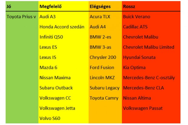 Fényszóróteszt: megbukott a kecskeméti Mercedes, tarolt a Toyota Prius 1 | Vezess IIHS fényszóróteszt