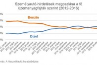 Használt dízel: veszélyes vagy most kell megvenni? 21