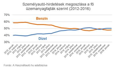 Használt dízel: veszélyes vagy most kell megvenni? 11