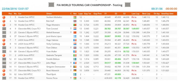 WTCC: Michelisz új pályacsúccsal kezdett a Hungaroringen 1 | Vezess hungaroring_teszt