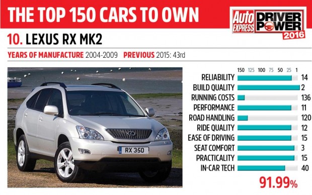 Minden autónál jobb a Tesla. Mindegyiknél 2 lexus_rx_mk2_-_driver_power