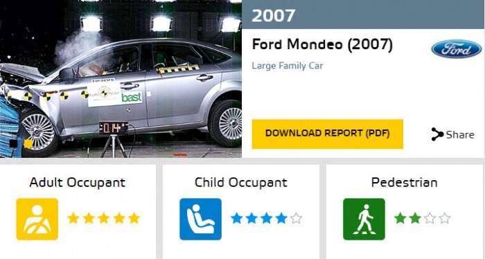 Biztonságosak a hozzánk érkező a használt autók? 19 | Vezess mondeo