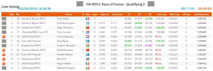 Michelisz 7. az időmérőn, Zengőék nem indulnak 20 paul_ricard_q2