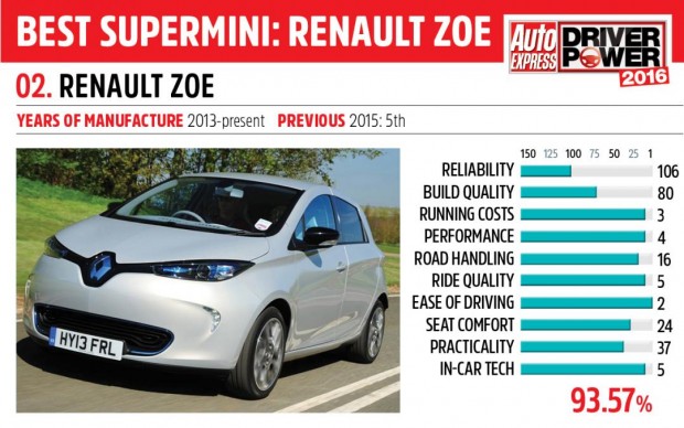 Minden autónál jobb a Tesla. Mindegyiknél 1 renault_zoe_-_driver_power