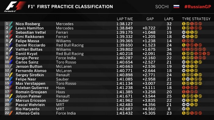 F1: Rosberg az élen, erős a Ferrari 3 | Vezess szocsi_edz_1