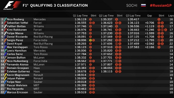 F1: Hamilton kidőlt, Rosbergé a pole 3 | Vezess szocsi_kval