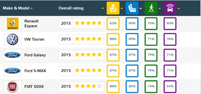 EuroNCAP 2015 gyermekvédelmi eredmények