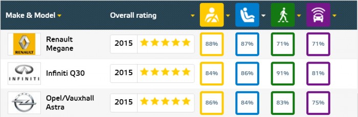 EuroNCAP 2015 gyermekvédelmi eredmények