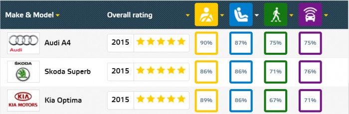 EuroNCAP 2015 gyermekvédelmi eredmények